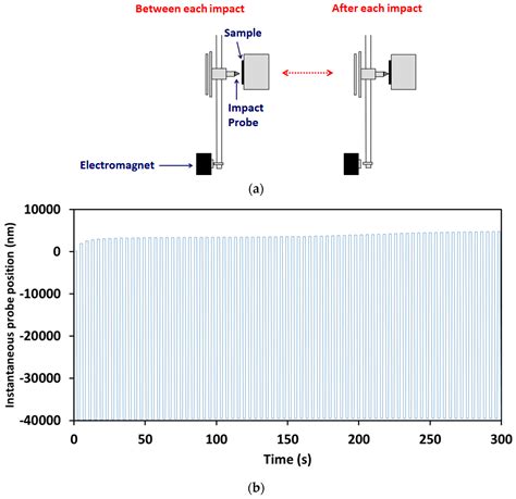 impact tester for thin film coatings|nano impact testing for coating.